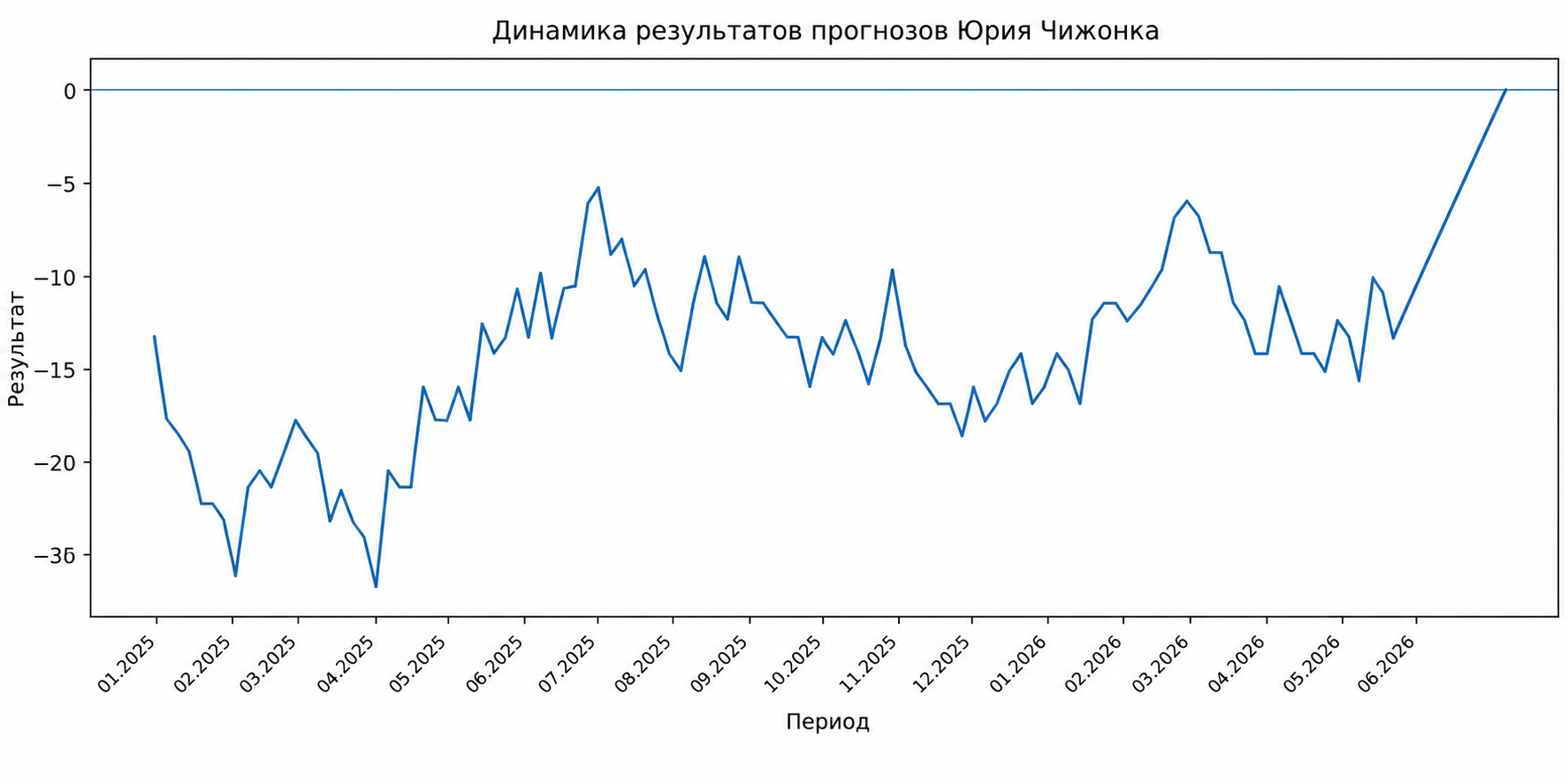 График проходимости прогнозов Юрия Чижонка