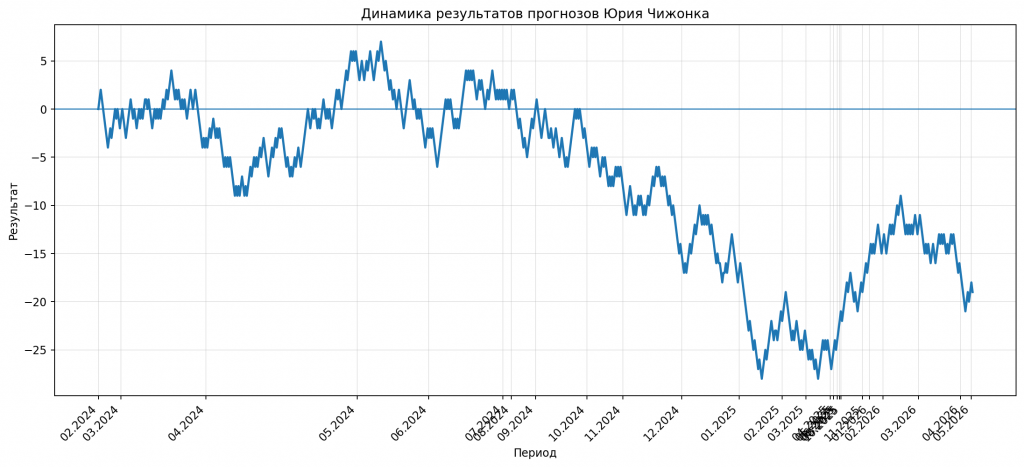 График проходимости прогнозов Юрия Чижонка
